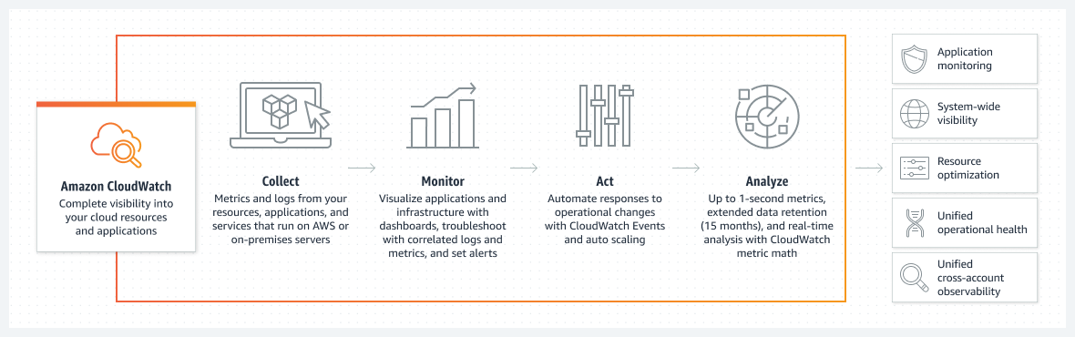 Diagram of how Amazon CloudWatch helps users collect, monitor, and understand their use of AWS resources.