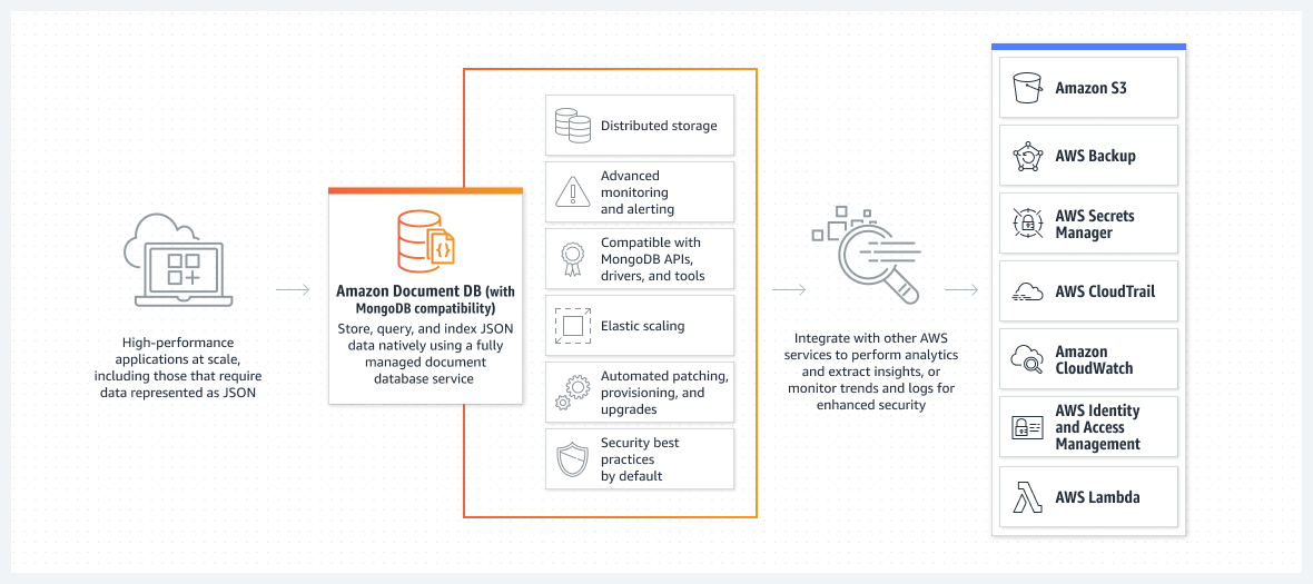 Amazon DocumentDB (mit MongoDB-Kompatibilit&auml;t) &ndash; Diagramm