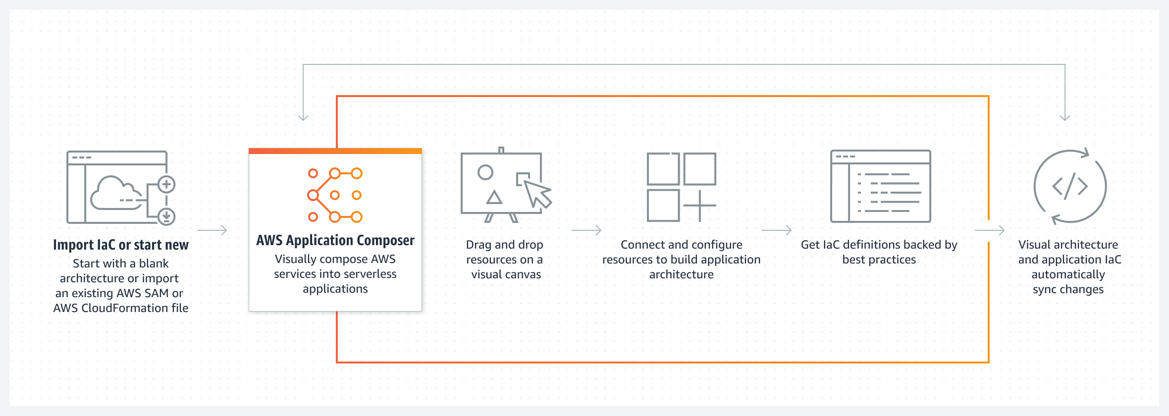 AWS Application Composer를 사용해 서버리스 애플리케이션을 구축하는 단계를 보여주는 다이어그램 