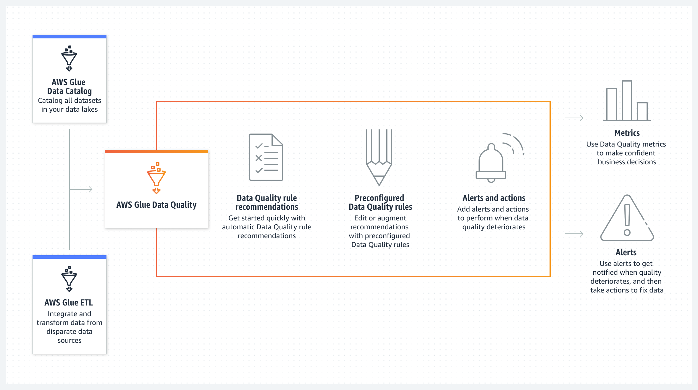 図は、AWS Glue Data Quality がデータレイクとデータパイプラインのデータ品質を自動的に測定、モニタリング、管理する様子を示しています。