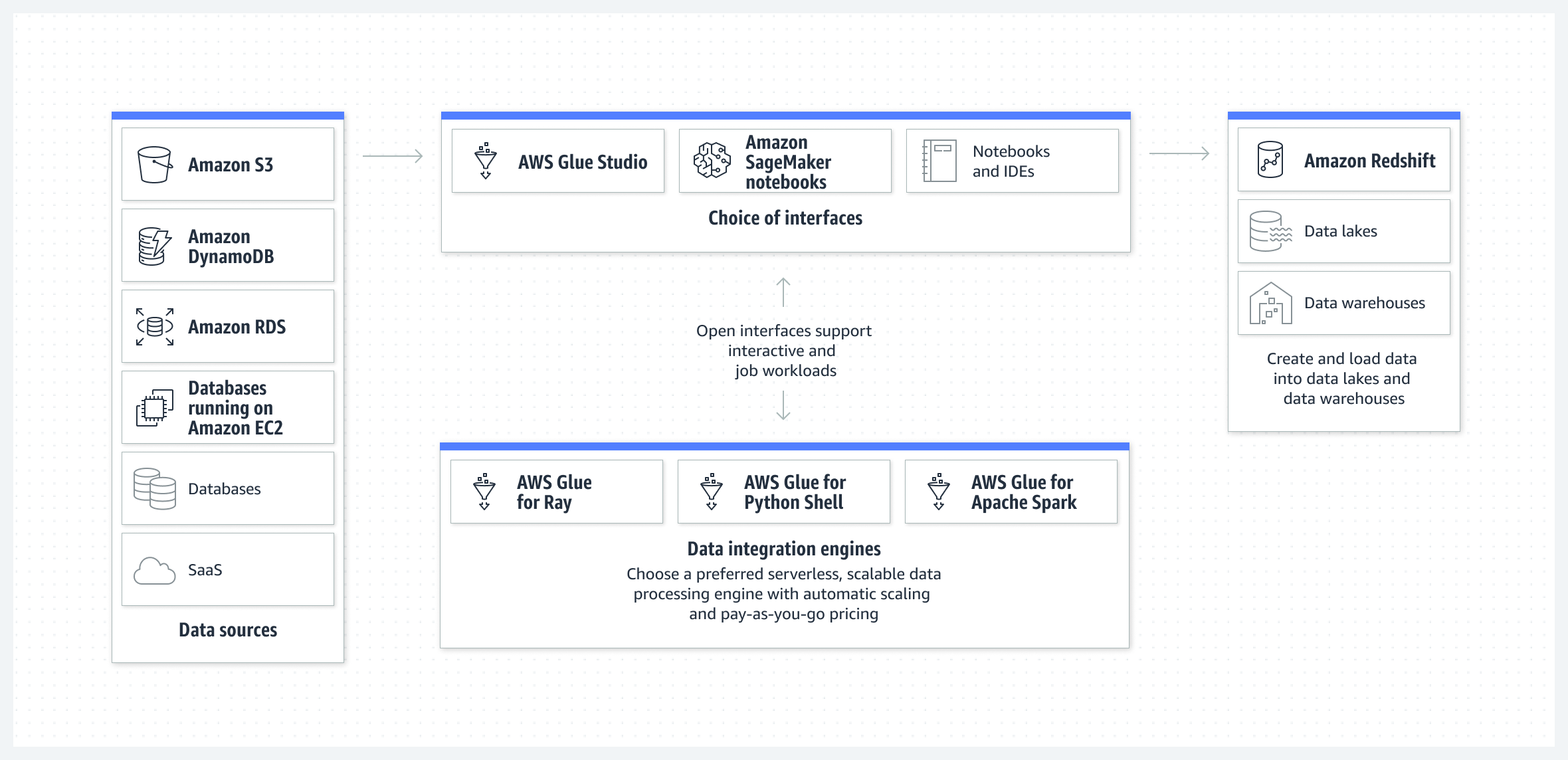 Das Diagramm zeigt mehrere Optionen f&uuml;r die Datenverarbeitungs-Engine von AWS Glue.