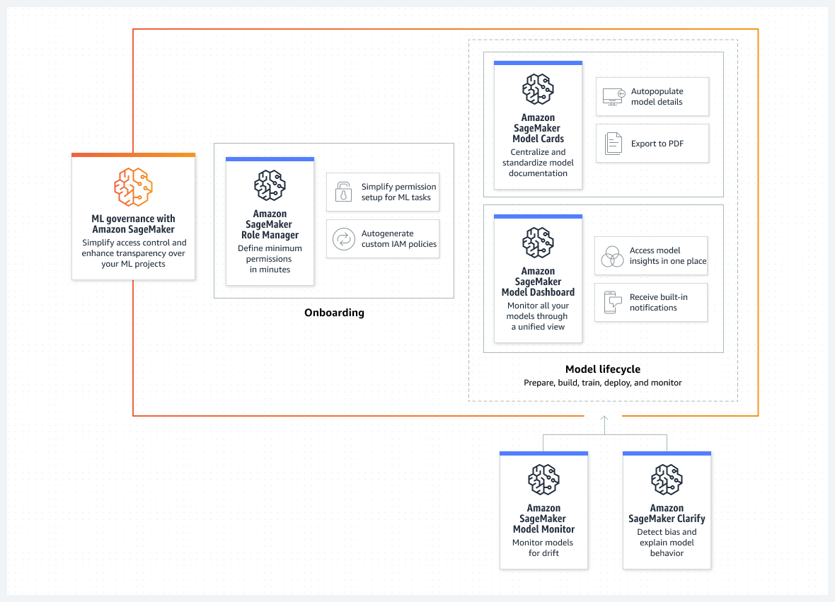 Diagram shows how to use ML governance with Amazon SageMaker to define minimum permissions in minutes, centralize and standardize model documentation, and audit model performance through a unified view.