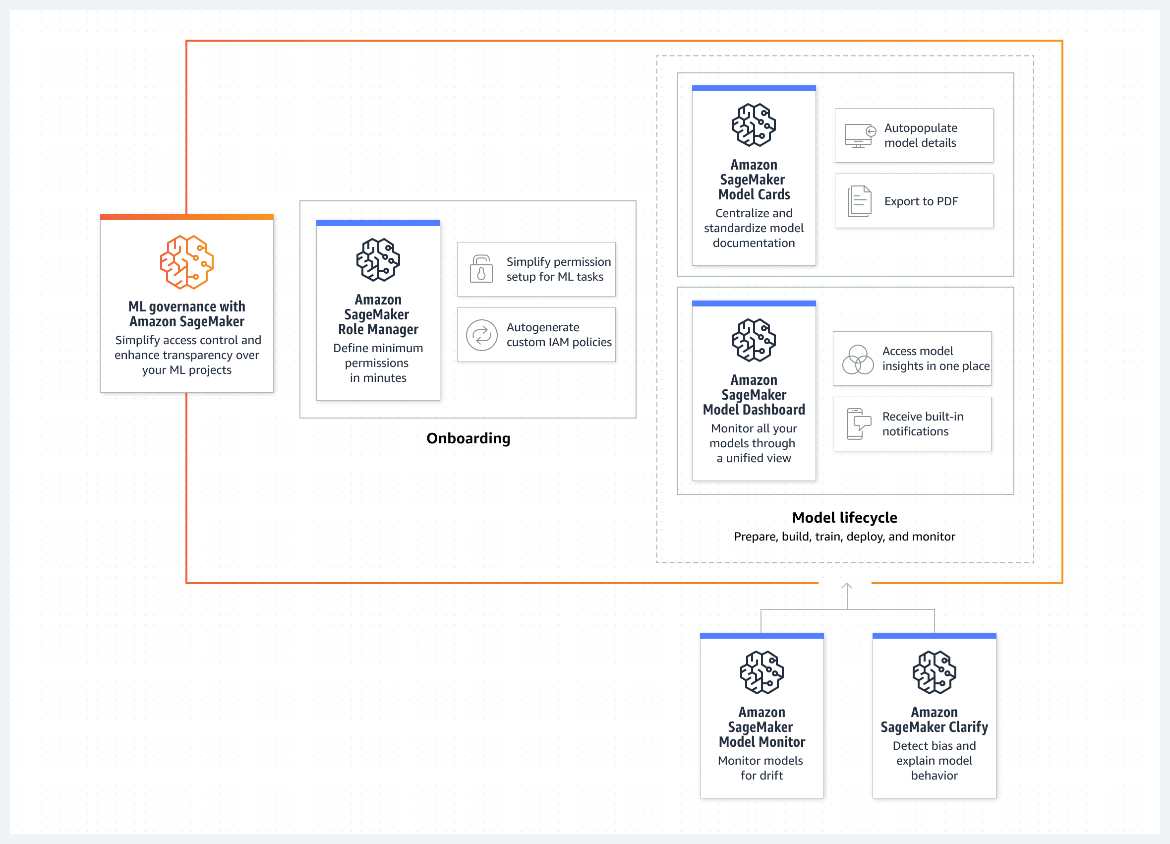 Il diagramma mostra come utilizzare la governance del ML con Amazon SageMaker per definire le autorizzazioni minime in pochi minuti, centralizzare e standardizzare la documentazione del modello e verificare le prestazioni del modello attraverso una vista unificata.