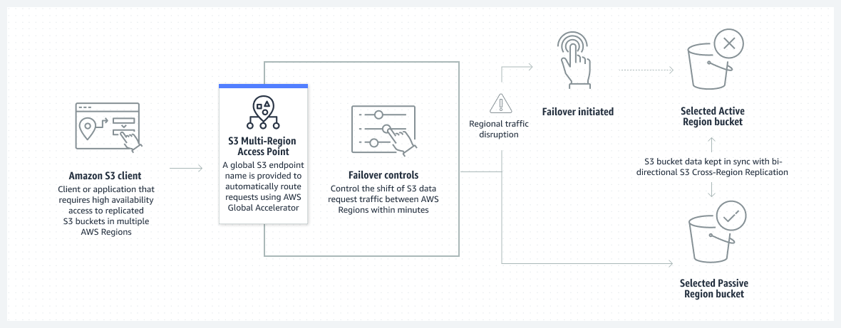 Diagrammi HIW per i controlli di failover