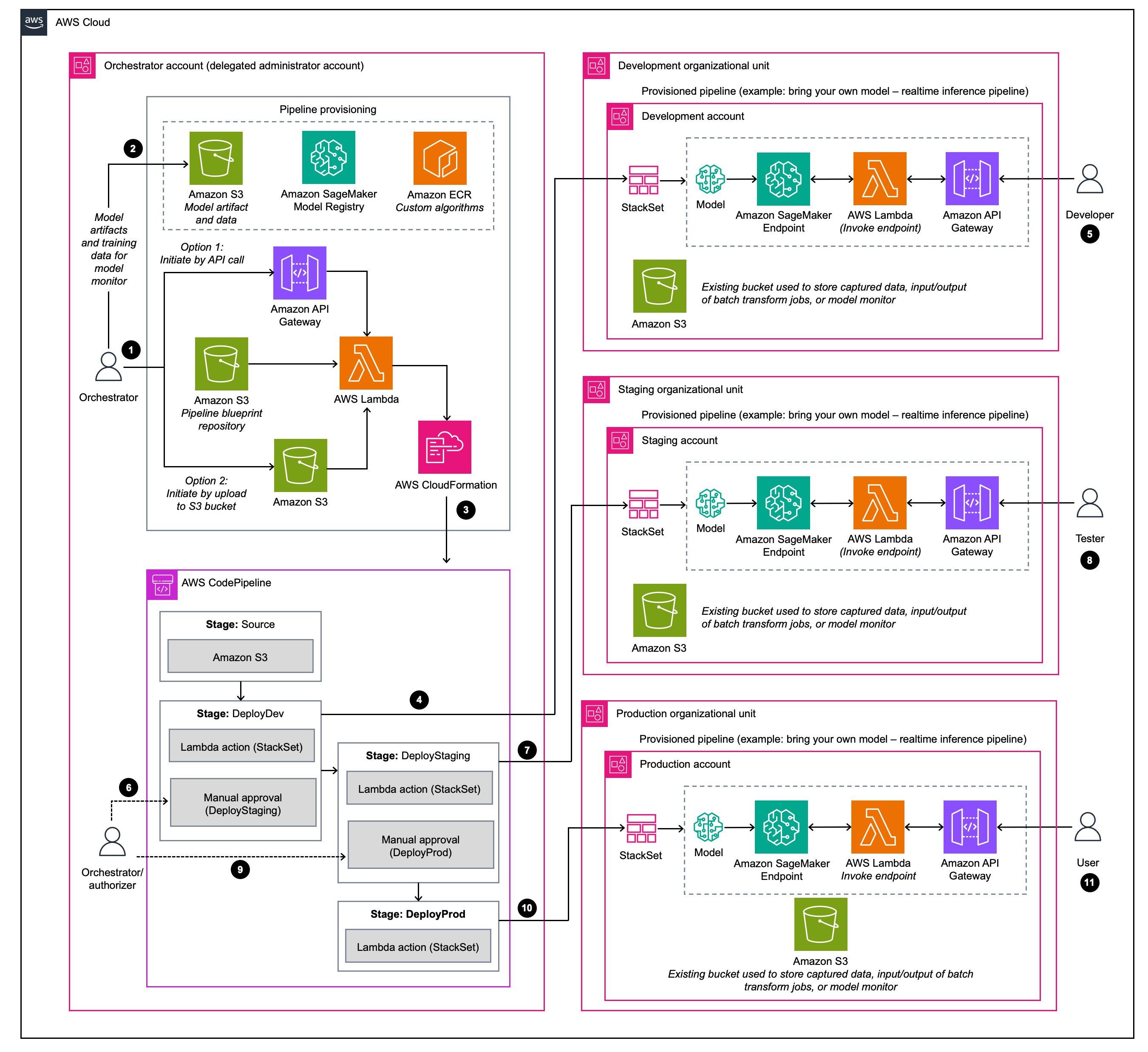 MLOps Workload Orchestrator on AWS - Option 2