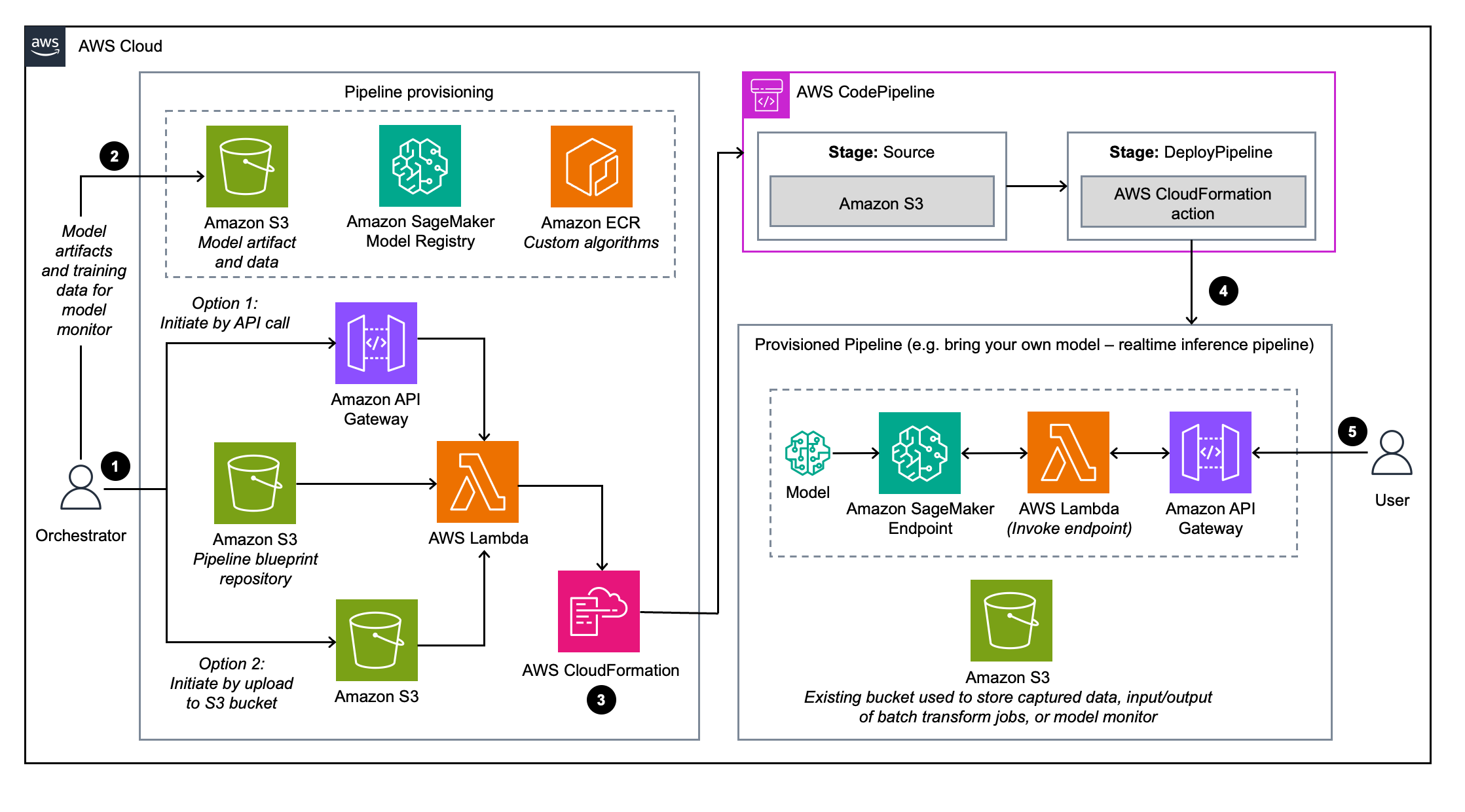 MLOps Workload Orchestrator on AWS - Option 1