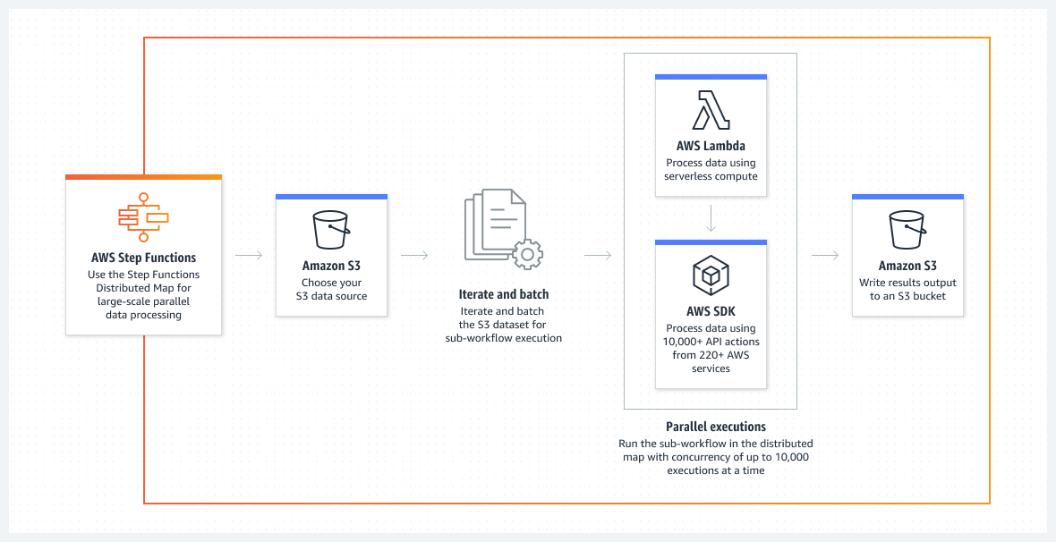 Diagramm f&uuml;r die Datenverarbeitung in gro&szlig;em Ma&szlig;stab