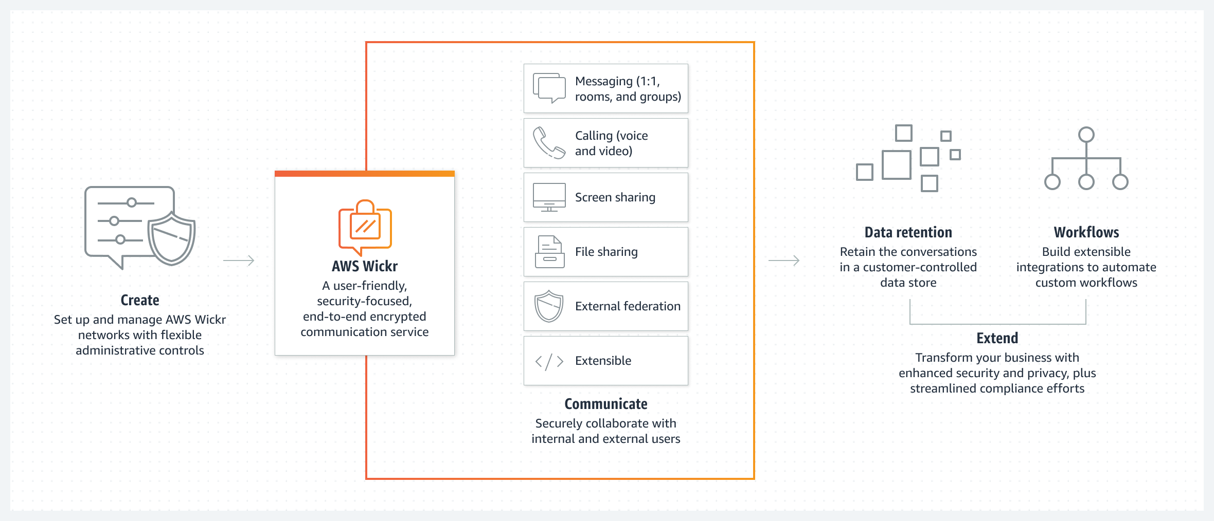 図は、AWS Wickr がフェデレーションを通じてセキュリティに重点を置いたコラボレーションをどのように可能にするかを示しています。