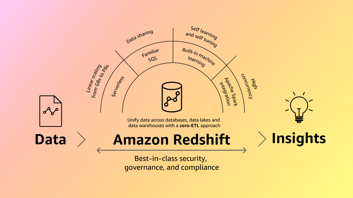 Cloud Data Warehouse - Amazon Redshift - AWS