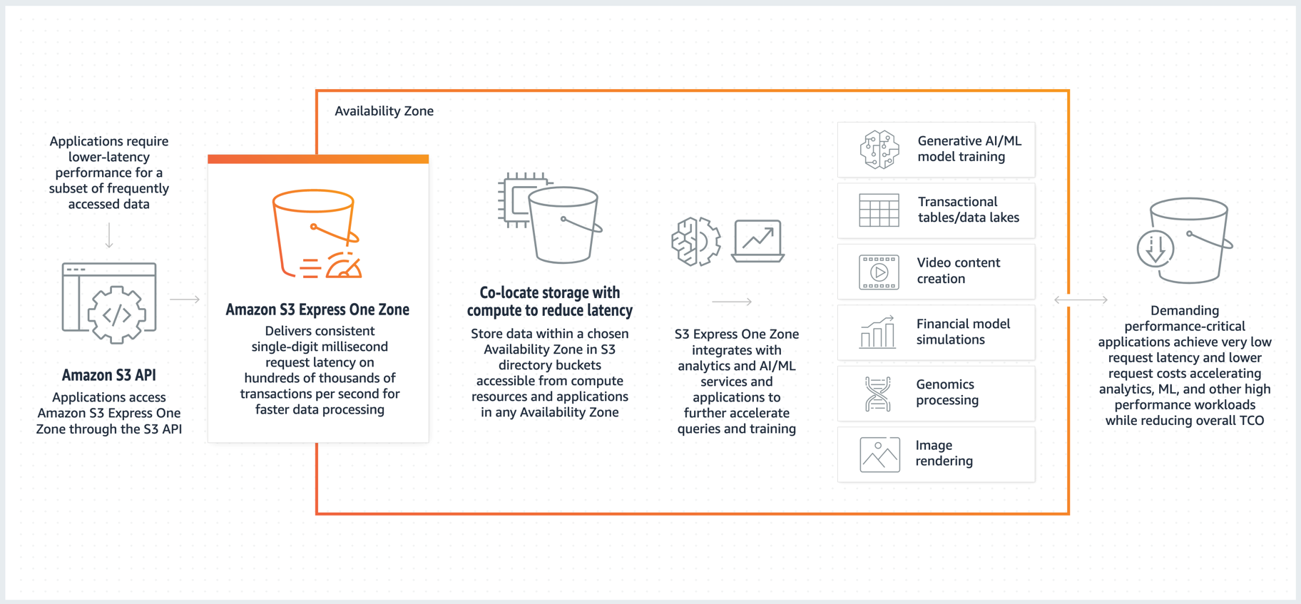 Wie Amazon S3 Express One Zone funktioniert