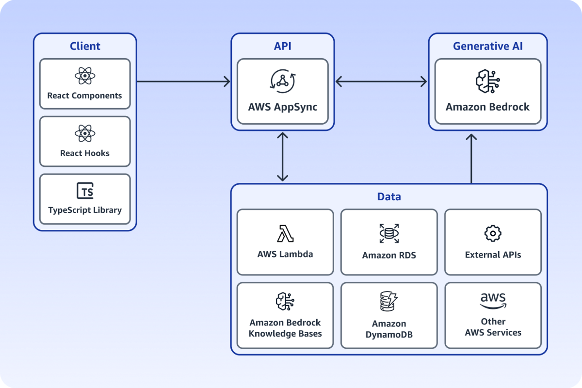 amplify ai kit data access