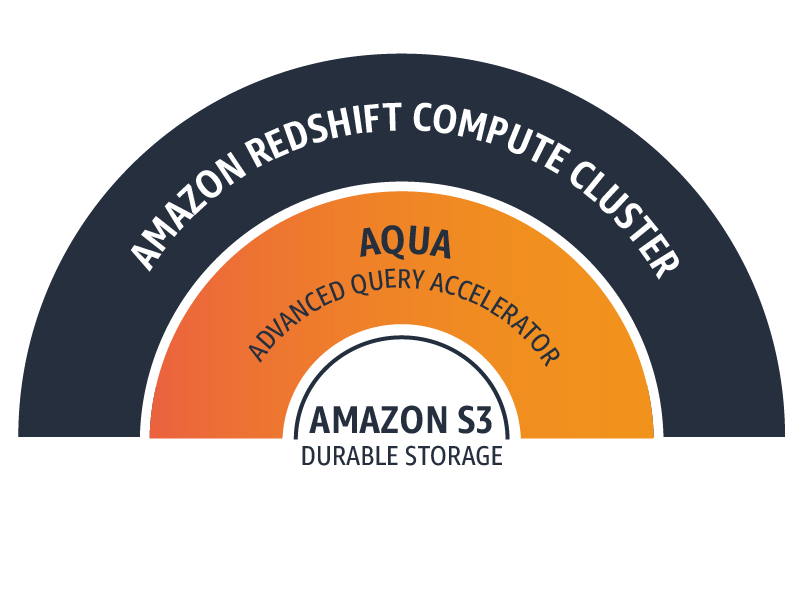 Amazon Redshift - Cloud Data Warehouse - Amazon Web Services