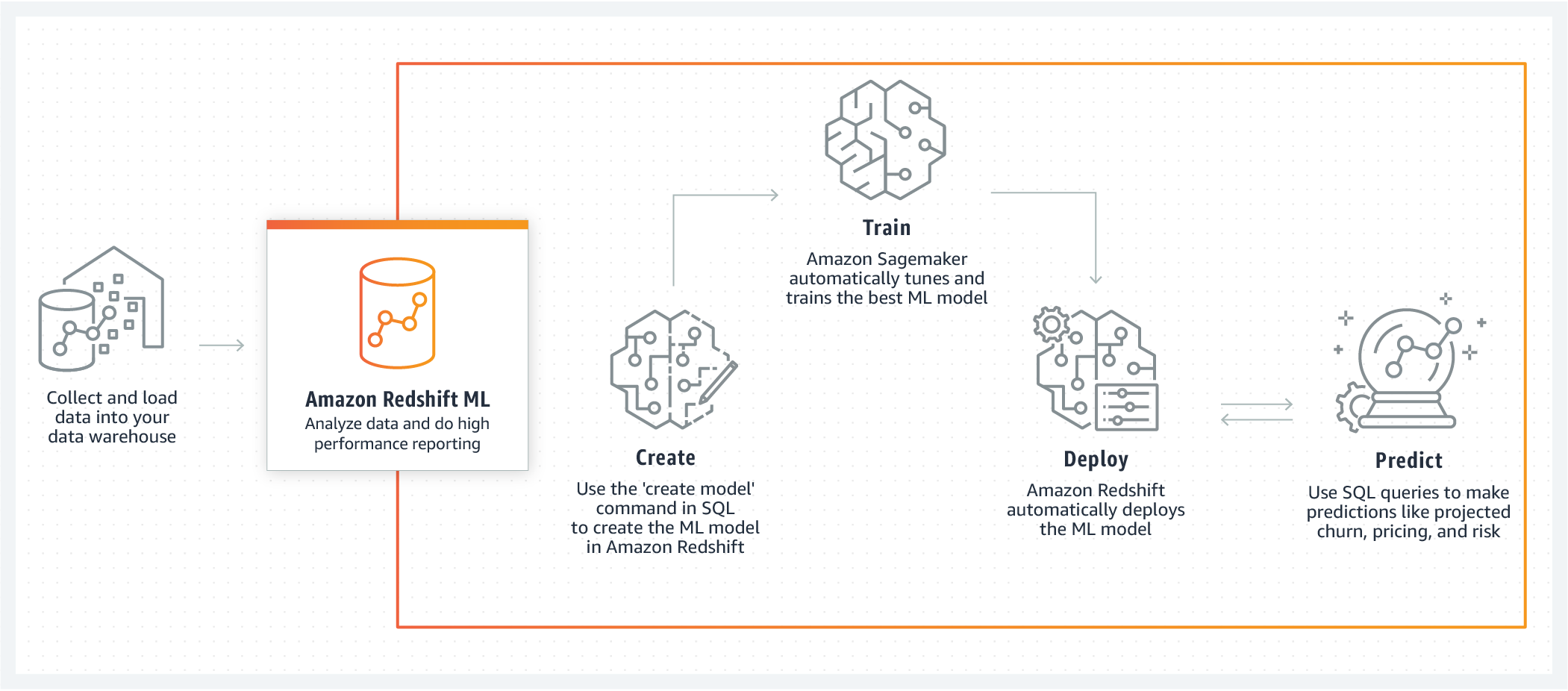 Come funziona - Redshift ML (anteprima)