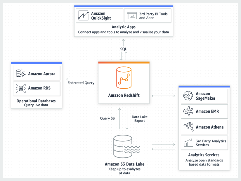 Amazon Redshift Cloud Data Warehouse Amazon Web Services