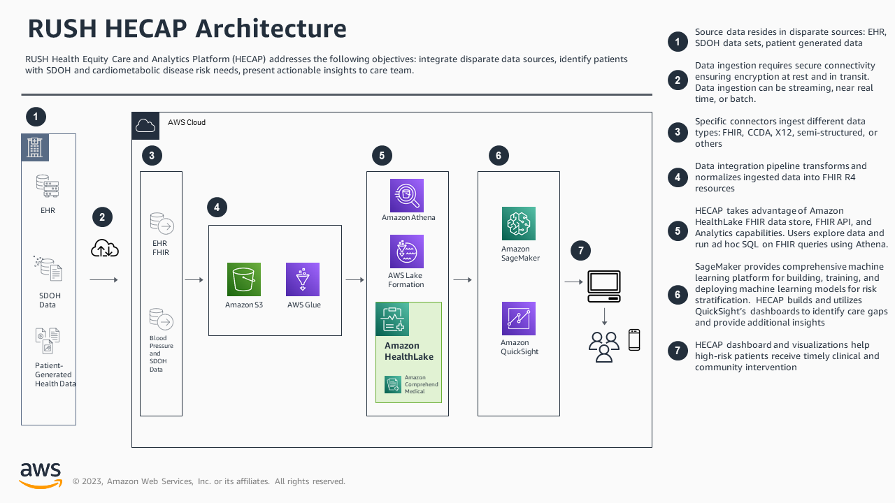 Architecture HECAP de RUSH