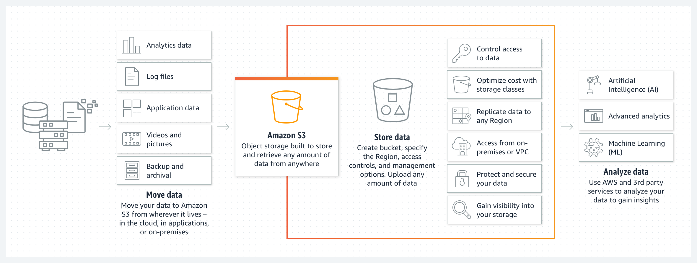 Amazon S3 でデータを移動、保存、分析する方法を示す図