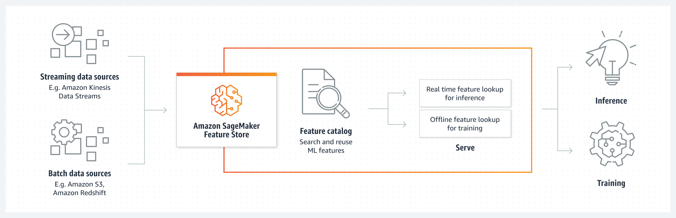 Cara kerja: Amazon SageMaker Feature Store