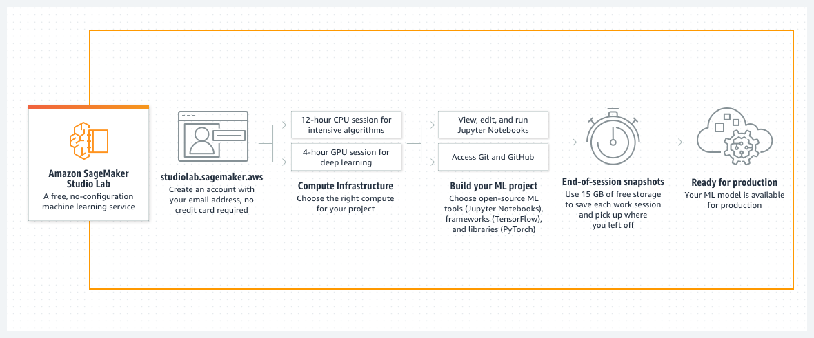 Come funziona Amazon SageMaker Studio Lab Come funziona Amazon SageMaker Studio Lab