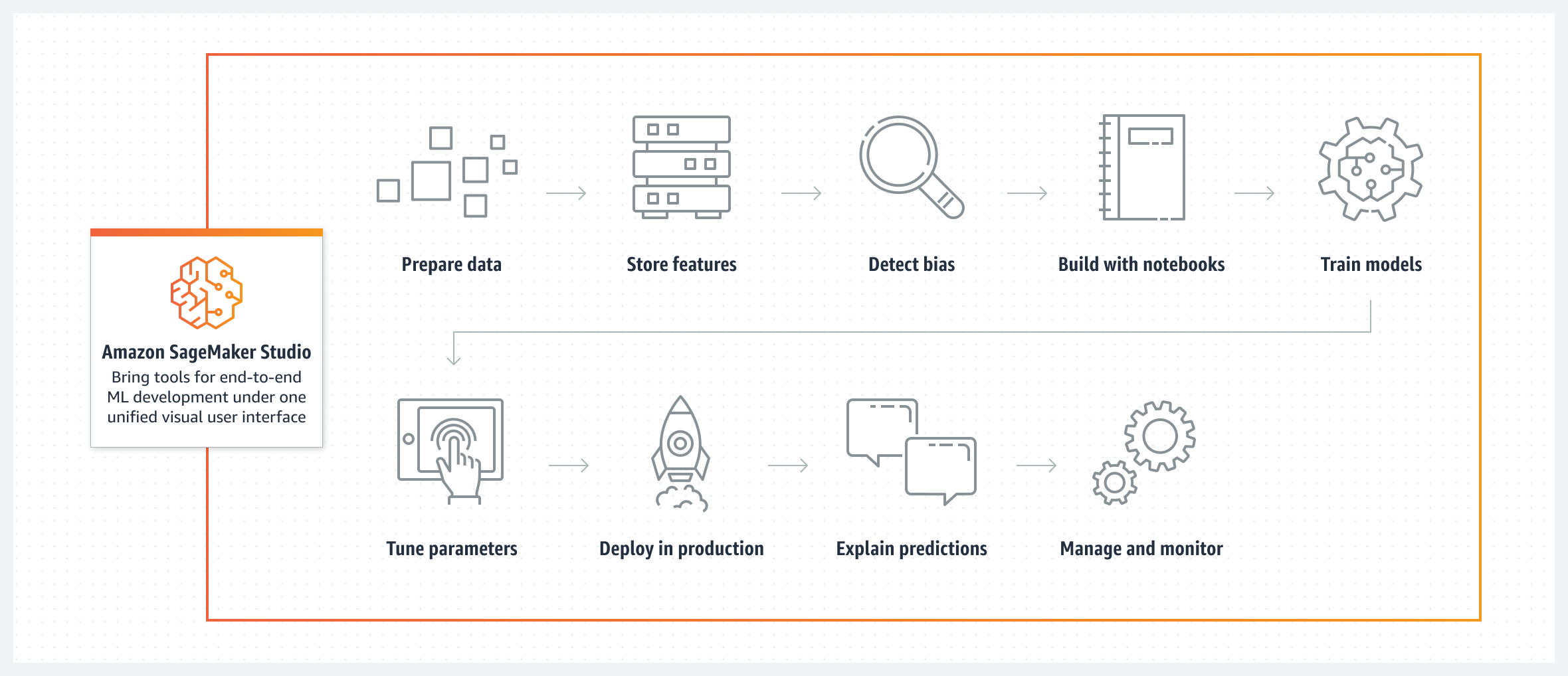 Amazon SageMaker Overview