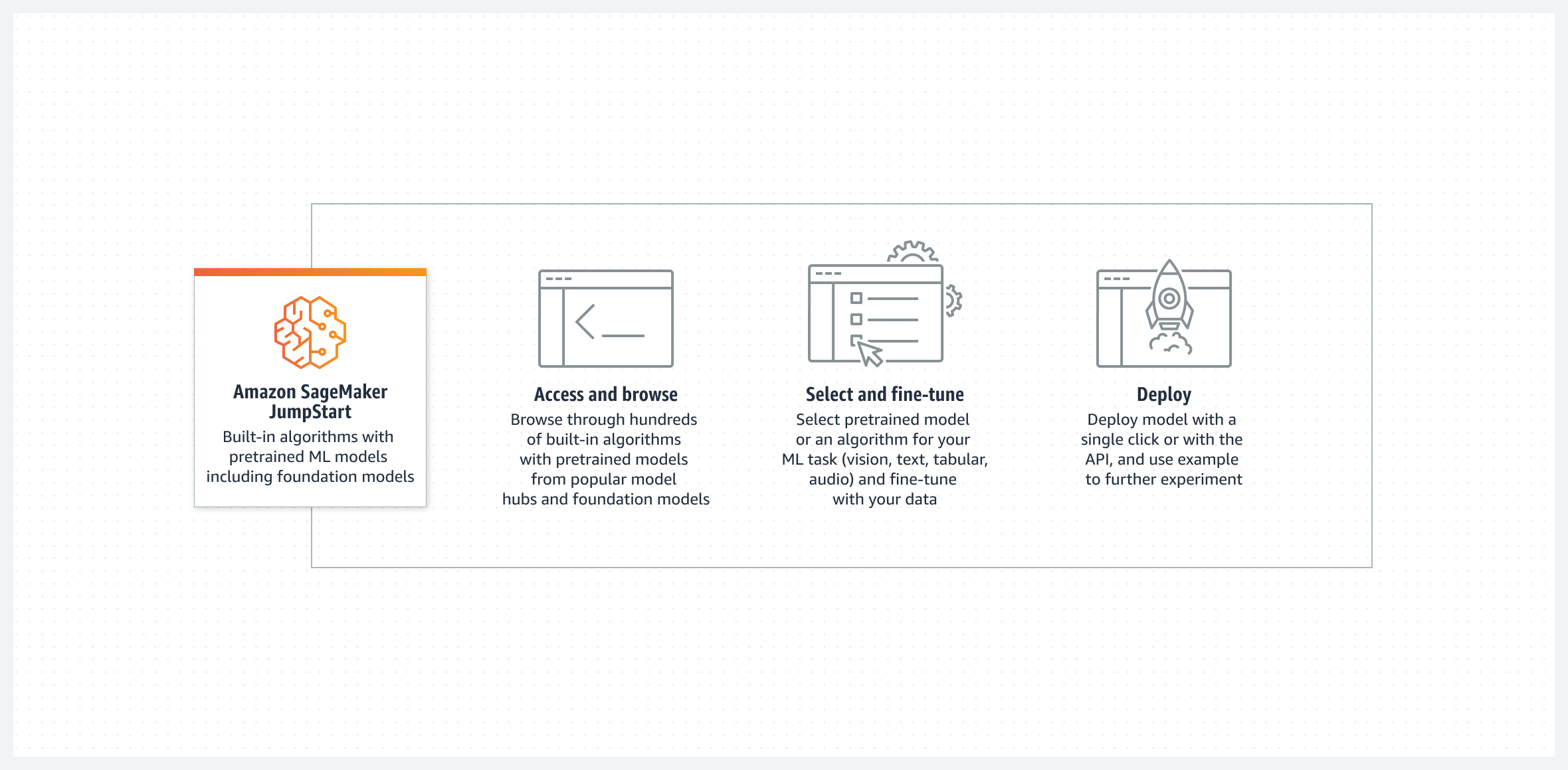 Diagramma: Come funzionano gli algoritmi integrati con modelli pre-addestrati