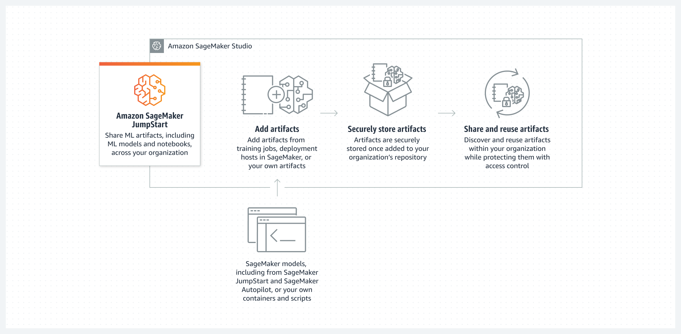 Diagrama del funcionamiento del uso compartido de artefactos de ML