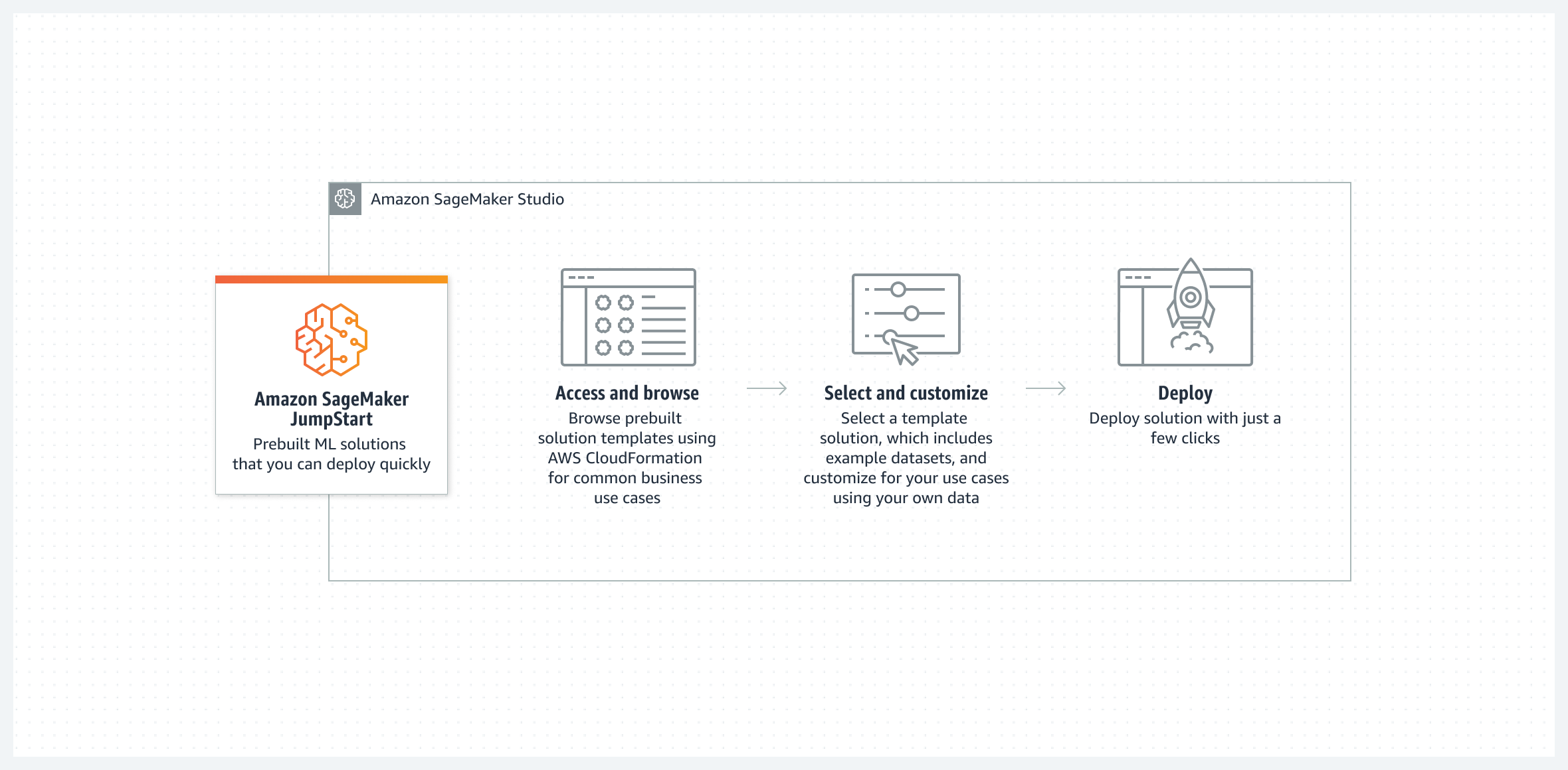 Diagramme de fonctionnement des solutions