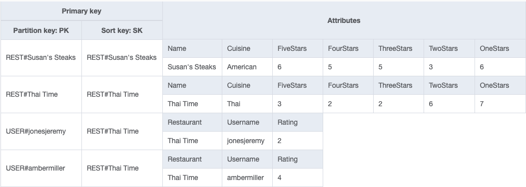 How the items now look in NoSQL Workbench