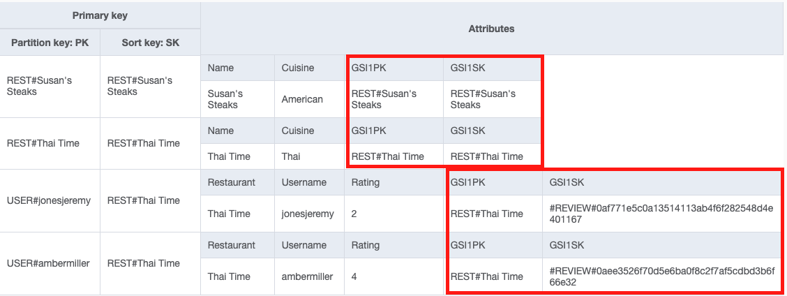 How the base table looks in NoSQL Workbench