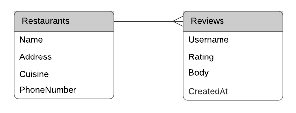 The entity-relationship diagram