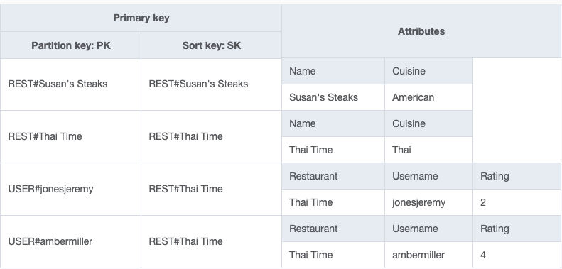 An example of some Restaurant and Review items loaded into NoSQL Workbench