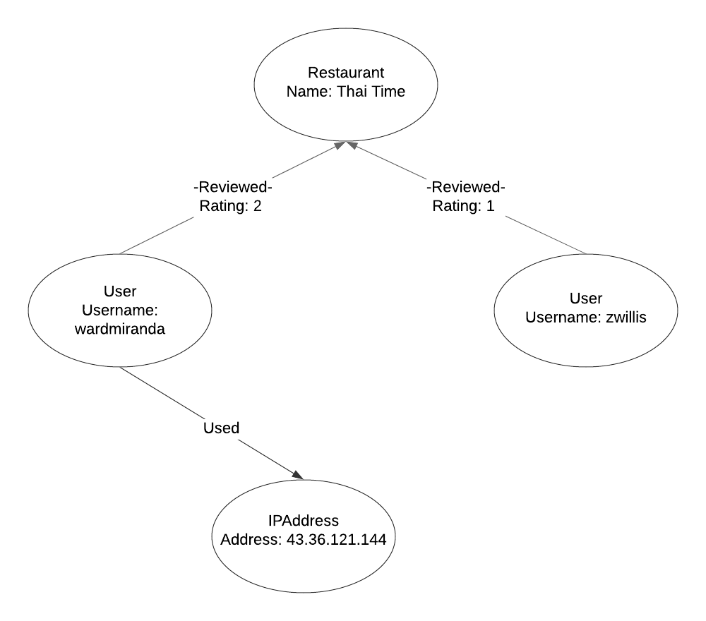 Diagram of the fraud-detection service