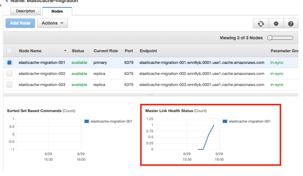 Choose the primary node to see the Amazon CloudWatch metrics for the node in the ElastiCache dashboard