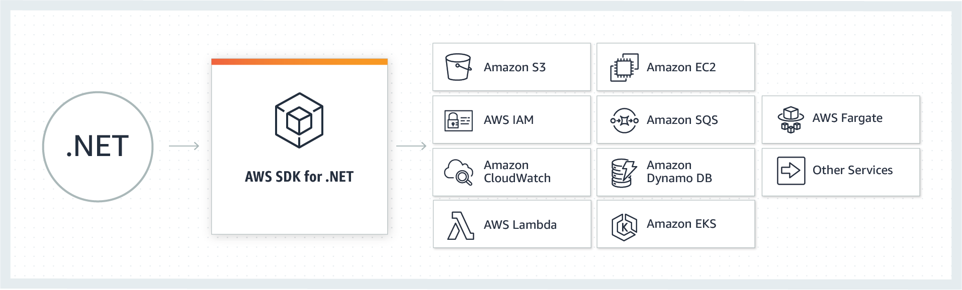 Aws Sdk For Net Aws