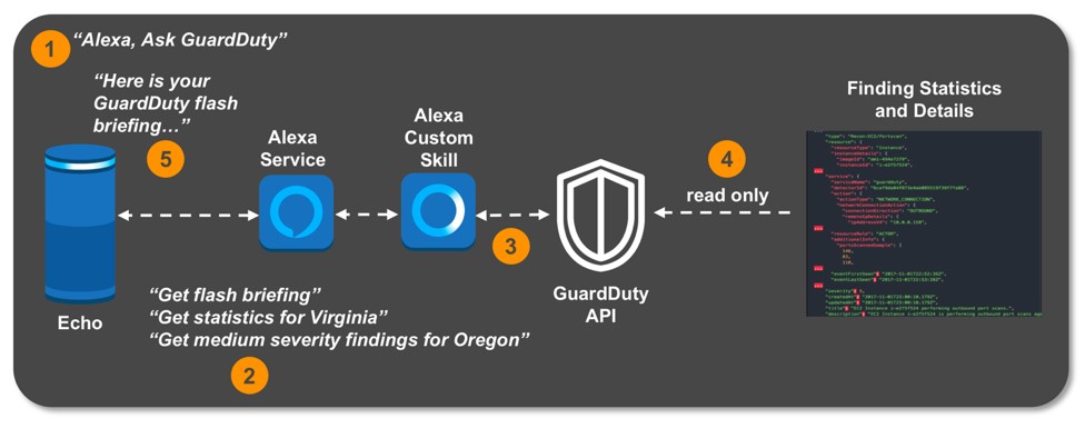 CloudFormation template creating the Lambda function