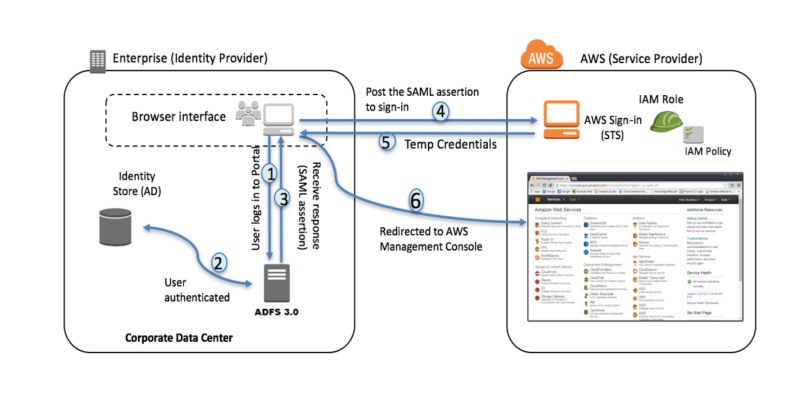 SAML | Noise open source saml diagram 