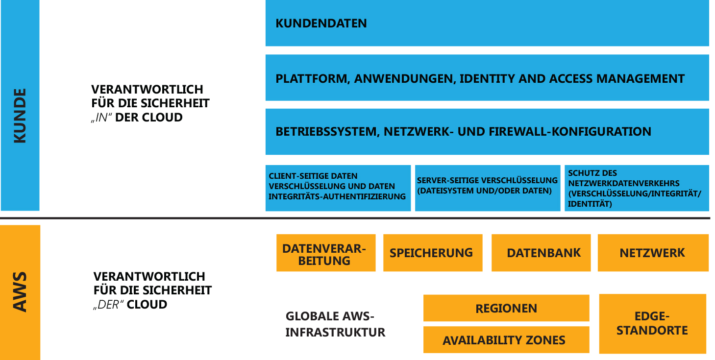 Modell der gemeinsamen Verantwortung – Amazon Web Services (AWS)