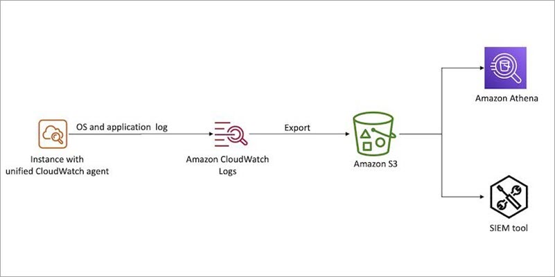 Logging strategies for security incident response