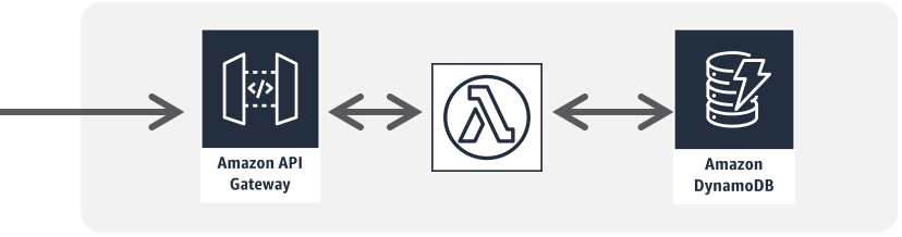 APIGW-Lambda-DynamoDB