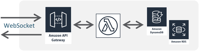 APIGW(WebSocket)-Lambda-DynamoDB
