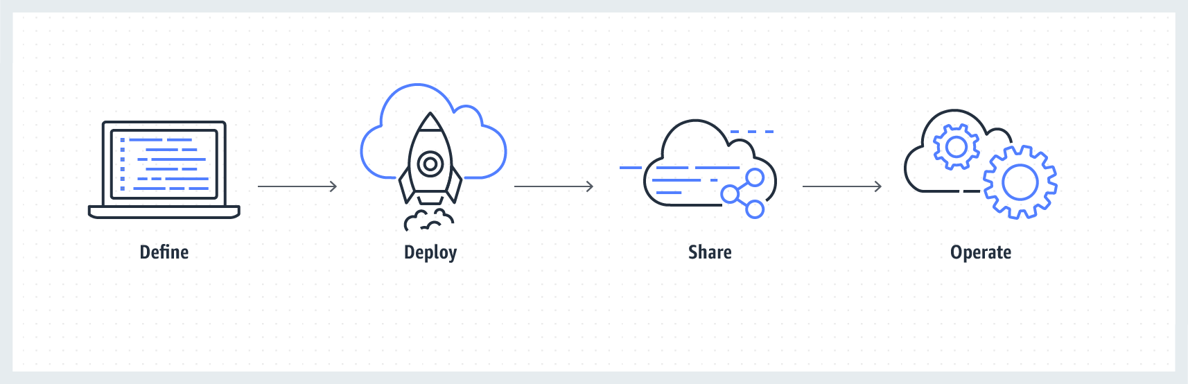 Управление api