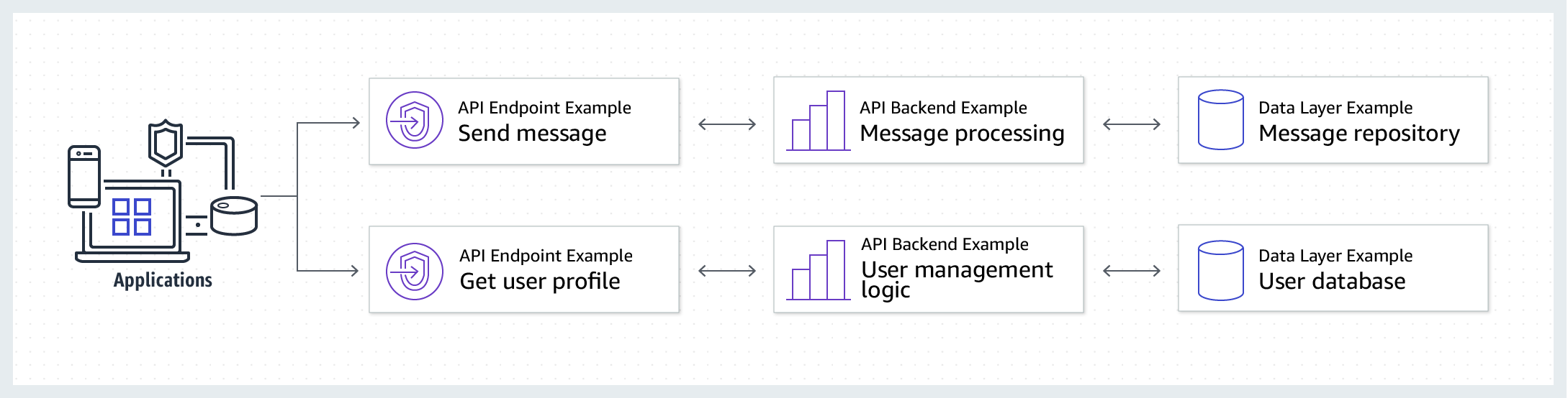 Api example. Протокол API. API examples. Endpoint API. Application Programming interface пример.