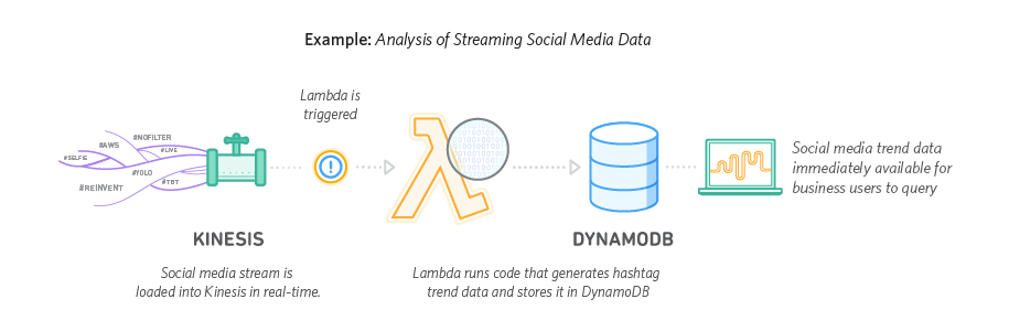 Load stream. DYNAMODB Performance. DYNAMODB node js.