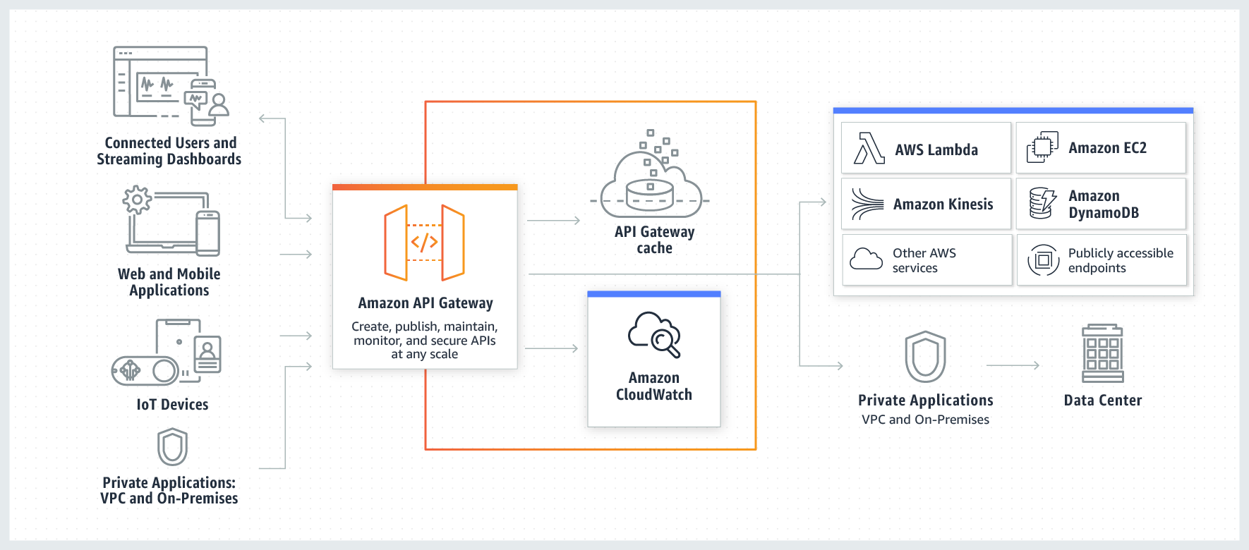 API Gateway how it works