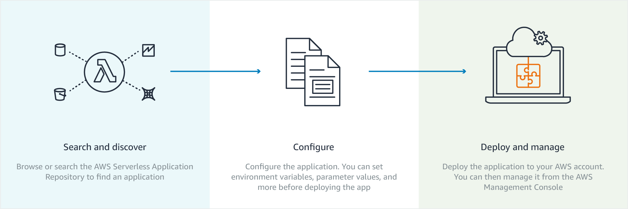 Flow_Diagrams_ServerlessRepository_112917_Serverless-Repository_1@2x