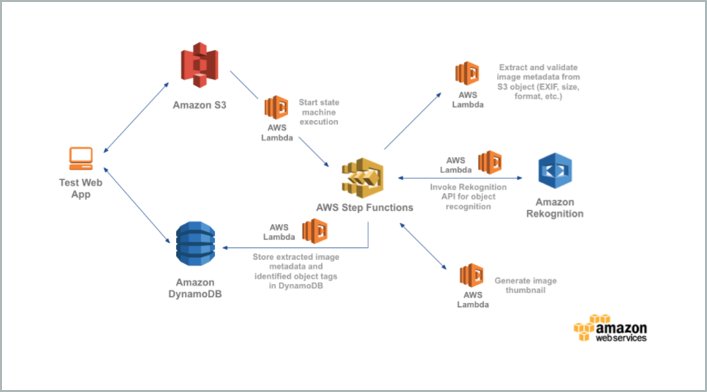 AWS Lambda – Resources