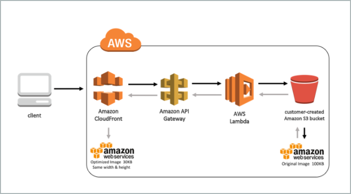 AWS Lambda – Resources