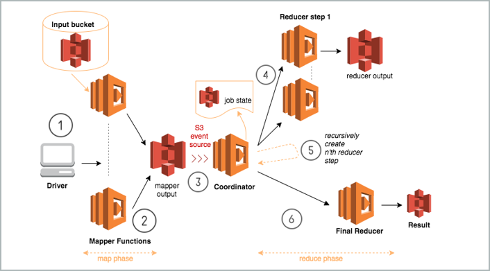 AWS Lambda – Resources