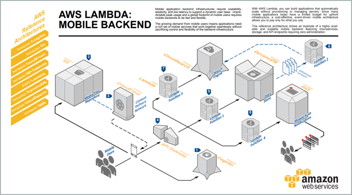 AWS Lambda: Recursos