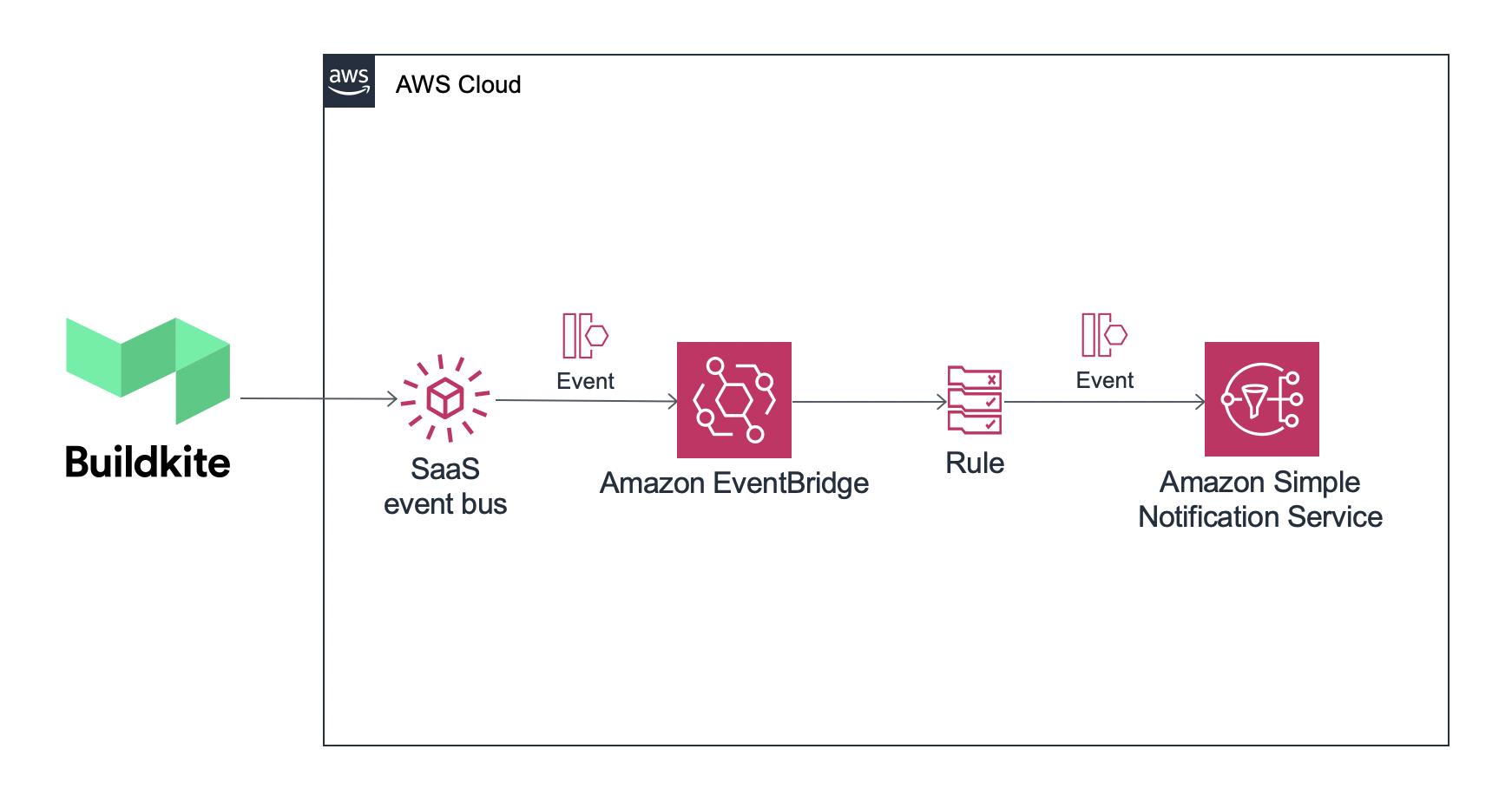 CI/CD with Buildkite – Amazon Web Services