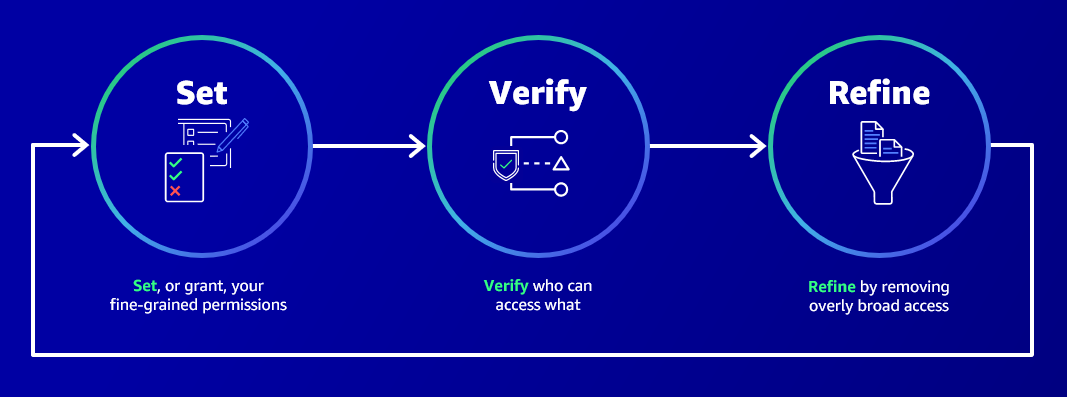 Access analysis